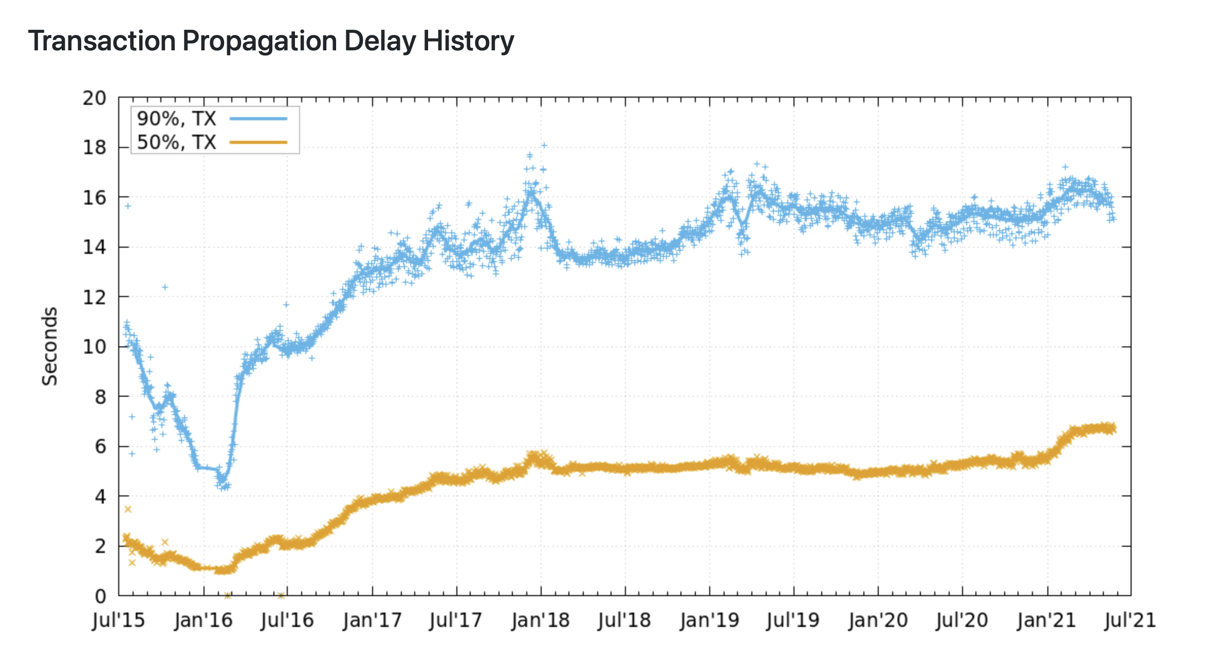 dsn transaction propagation